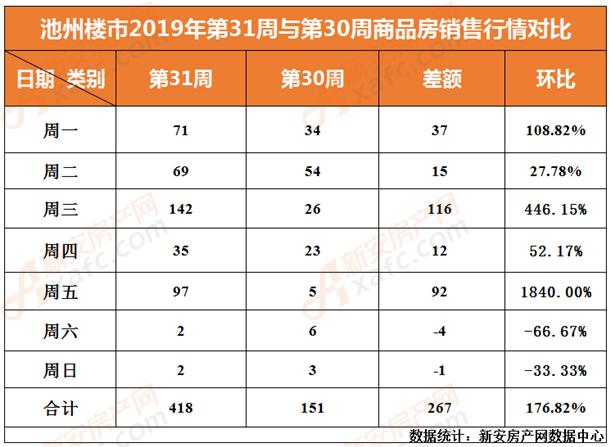 2019年第31周与第30周池州商品房成交量对比 2019年第31周与第30周池州商品房成交量对比