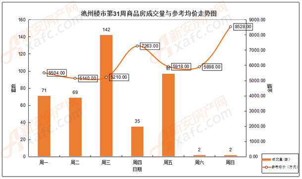2019年第31周池州商品房成交量与参考均价走势图 2019年第31周池州商品房成交量与参考均价走势图