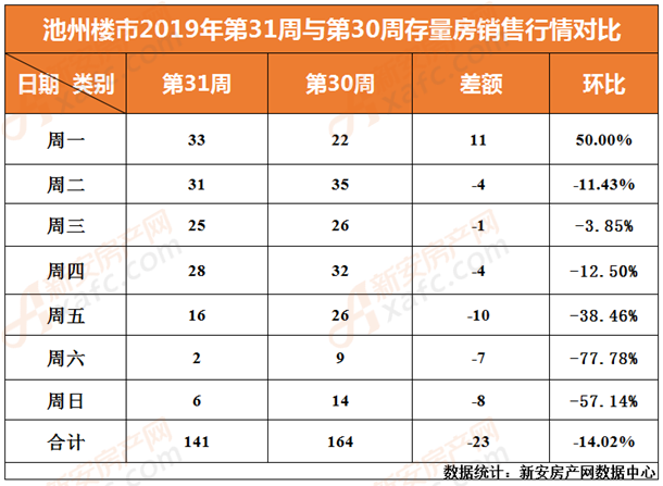 2019年第31周与第30周池州存量房成交量对比 2019年第31周与第30周池州存量房成交量对比