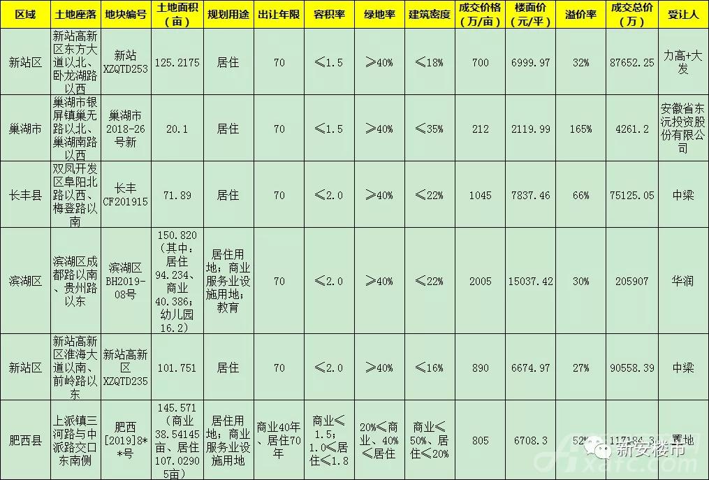 合肥成交6宗615.35亩地 合肥成交6宗615.35亩地
