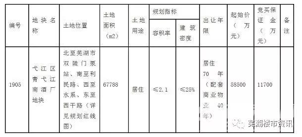 安徽伟星6.8亿+4710元/平代建基金夺得1905号宗地 安徽伟星6.8亿+4710元/平代建基金夺得1905号宗地