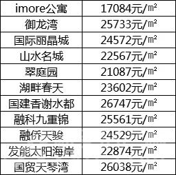 B区住宅部分为70年公寓 均价仅1.7万/㎡ B区住宅部分为70年公寓 均价仅1.7万/㎡