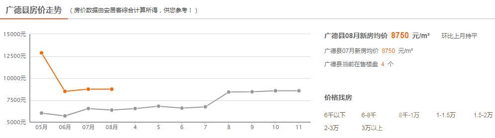 广德房价突破8000元/㎡,未来还要涨 广德房价突破8000元/㎡,未来还要涨
