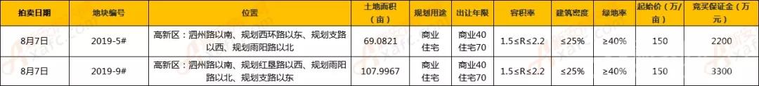 龙汇置业摘得宿州高新区优质地块! 龙汇置业摘得宿州高新区优质地块!