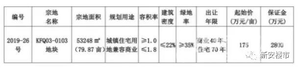 广德2019-26号地块成功拍卖 广德2019-26号地块成功拍卖