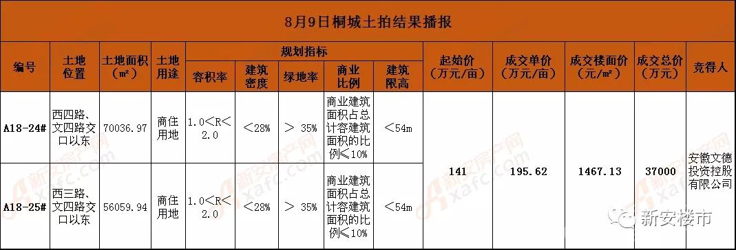安徽文德投资控股有限公司3.7亿摘桐城2宗商住用地 安徽文德投资控股有限公司3.7亿摘桐城2宗商住用地