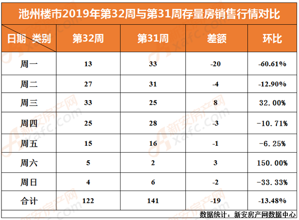 2019年第32周与第31周池州存量房成交量对比 2019年第32周与第31周池州存量房成交量对比