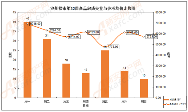 2019年第32周池州商品房成交量与参考均价走势图 2019年第32周池州商品房成交量与参考均价走势图