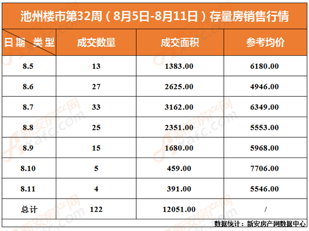 2019年池州楼市第32周存量房销售行情一览 2019年池州楼市第32周存量房销售行情一览
