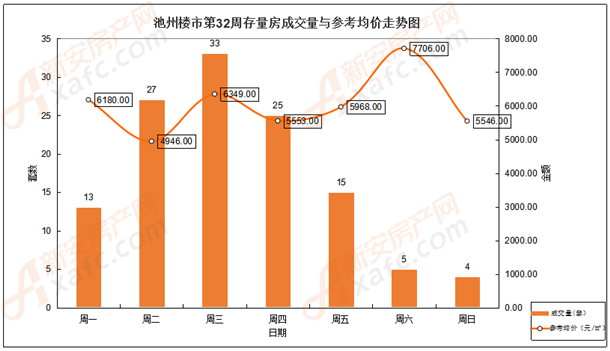 2019年第32周池州存量房成交量与参考均价走势图 2019年第32周池州存量房成交量与参考均价走势图