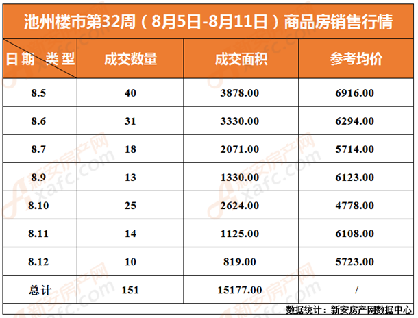 2019年池州楼市第32周商品房销售行情一览 2019年池州楼市第32周商品房销售行情一览