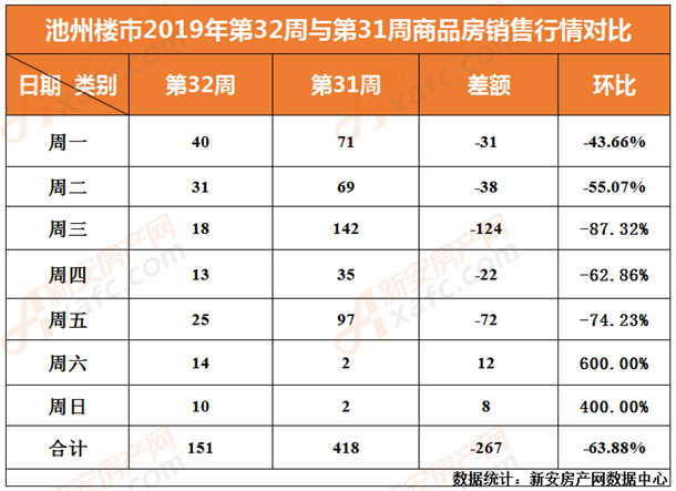 2019年第32周与第31周池州商品房成交量对比 2019年第32周与第31周池州商品房成交量对比