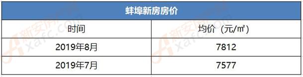 蚌埠新房均价 蚌埠新房均价