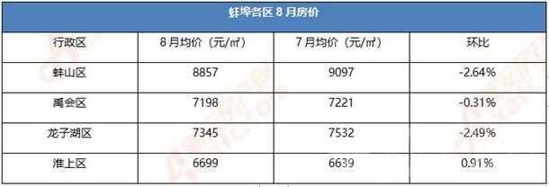 蚌埠8月各区房价 蚌埠8月各区房价