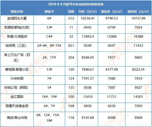 2019年8月蚌埠市区商品房价格备案表 2019年8月蚌埠市区商品房价格备案表