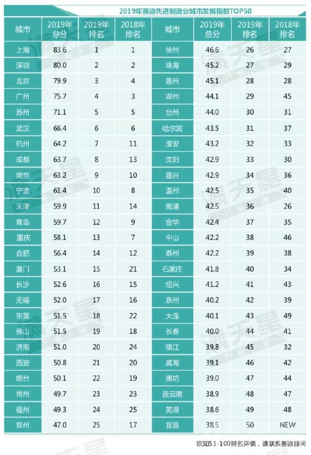 2019中国先进制造业城市top50 2019中国先进制造业城市top50
