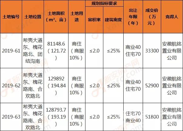 亳州成交4宗547.58宗地 亳州成交4宗547.58宗地