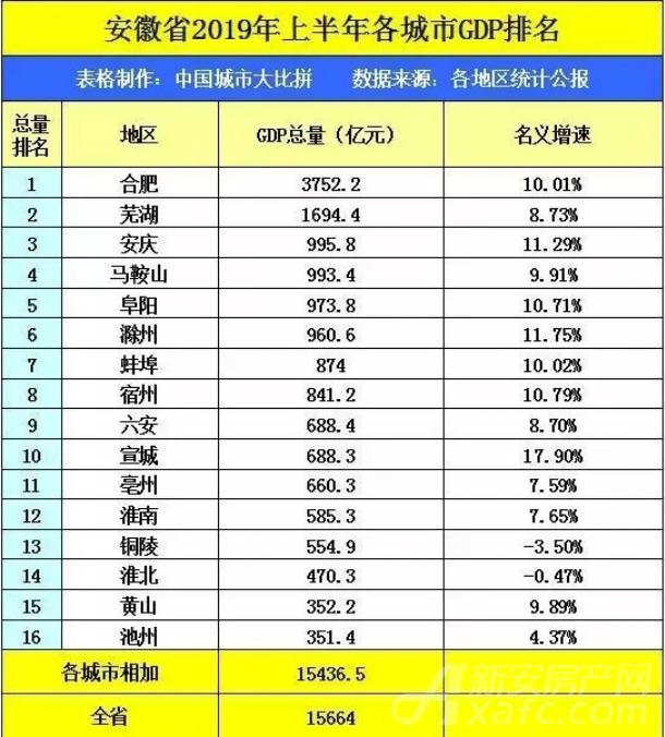 阜阳各城市gdp排名_景德镇在江西省的GDP排名前十强,拿到安徽省可排名第几(3)