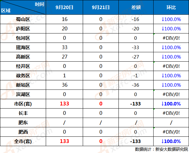 9月20日与9月21日合肥市各区住宅网签成交对比 9月20日与9月21日合肥市各区住宅网签成交对比
