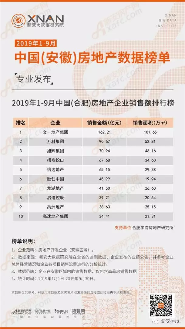 2019年1-9月中国(合肥)房地产企业销售额排行榜 2019年1-9月中国(合肥)房地产企业发卖额排行榜