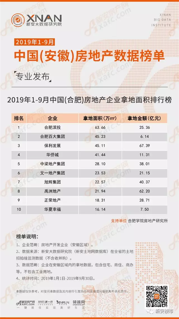 2019年1-9月中国(合肥)房地产企业拿地面积排行榜 2019年1-9月中国(合肥)房地产企业拿地面积排行榜