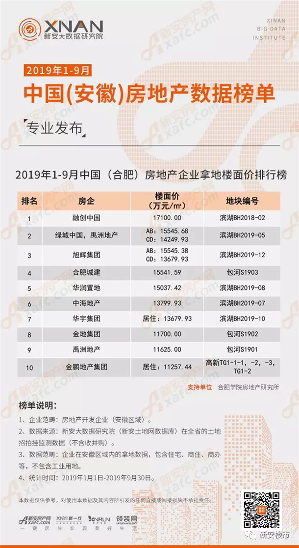 2019年1-9月中国(合肥)房地产企业拿地楼面价排行榜 2019年1-9月中国(合肥)房地产企业拿地楼面价排行榜