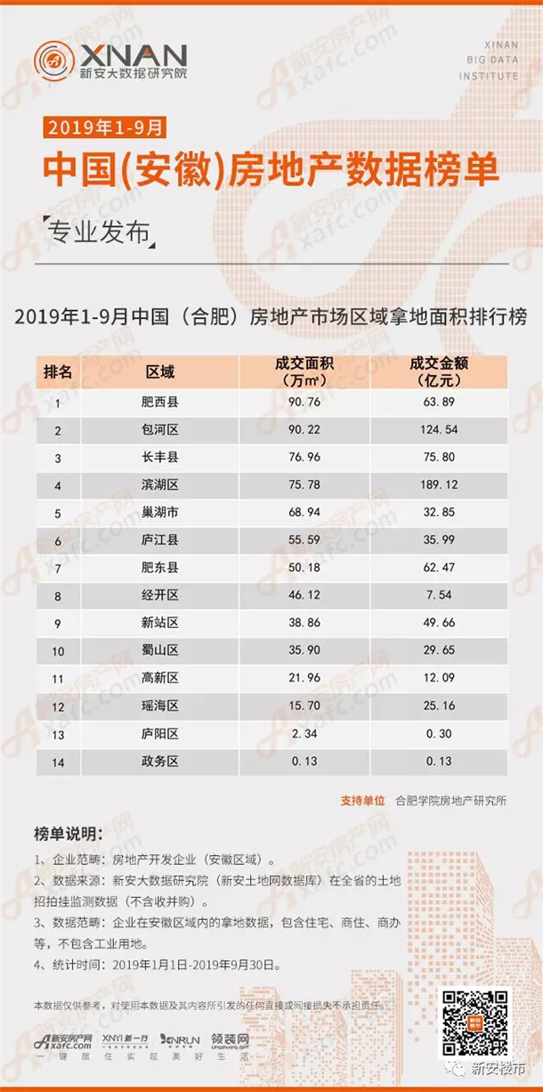 2019年1-9月中国(合肥)房地产市场区域拿地面积排行榜 2019年1-9月中国(合肥)房地产市场区域拿地面积排行榜