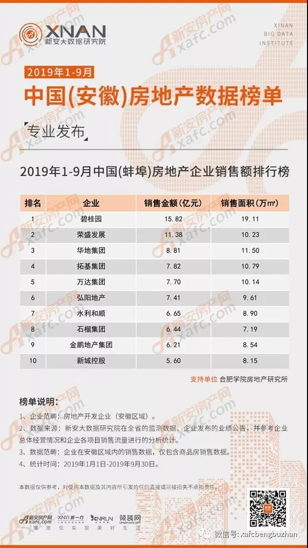 1.jpg2019年1-9月中国(蚌埠)房地产企业销售额排行榜 1.jpg2019年1-9月中国(蚌埠)房地产企业销售额排行榜