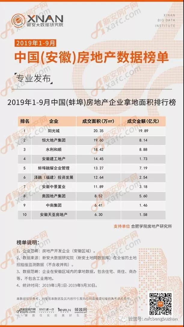 2019年1-9月中国(蚌埠)房地产企业拿地面积排行榜 2019年1-9月中国(蚌埠)房地产企业拿地面积排行榜