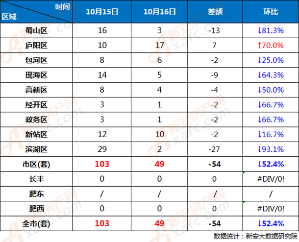 10月16日合肥市区住宅卖49套庐阳区成交17套较高
