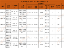 土地招拍挂