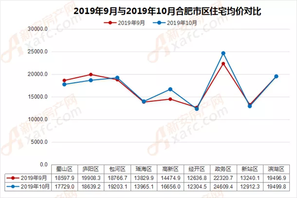 2019年9月与2019年10月合肥市区住宅均价对比 2019年9月与2019年10月合肥市区住宅均价对比