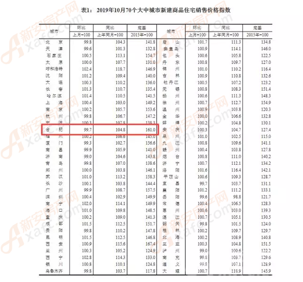 10月份70个大中城市商品住宅销售价格 10月份70个大中城市商品住宅销售价格