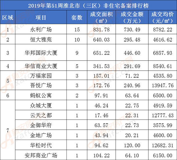 位于烈山区的 绿金花园备案101套位居第二, 淮北恒大悦府备案76套位居