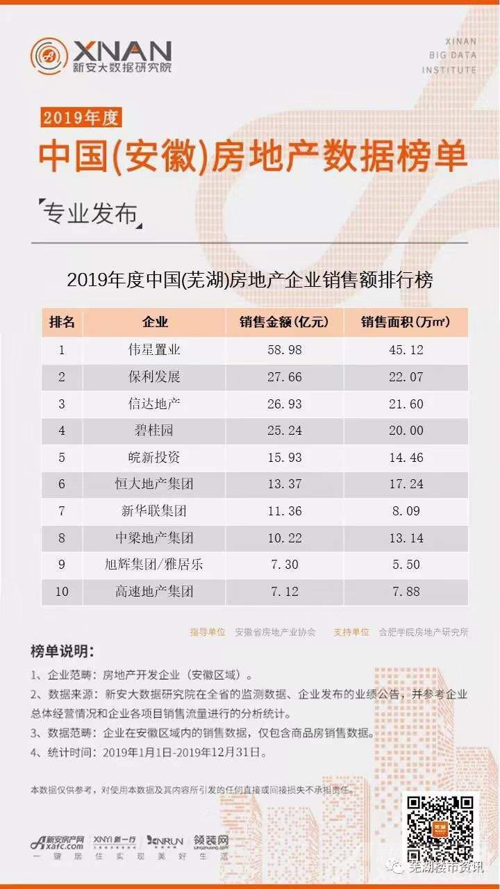 2019年安徽(芜湖)房地产企业销售额排行榜榜单