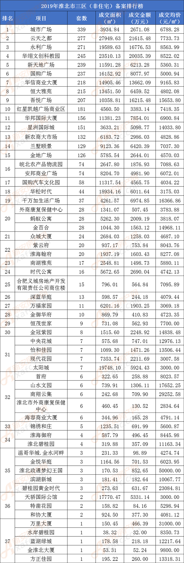 2019年淮北市到底卖了多少套房?