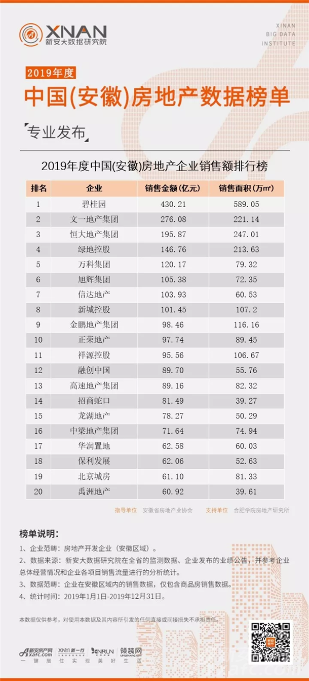 2019年度中国(安徽)房地产企业销售额排行榜 2019年度中国(安徽)房地产企业销售额排行榜