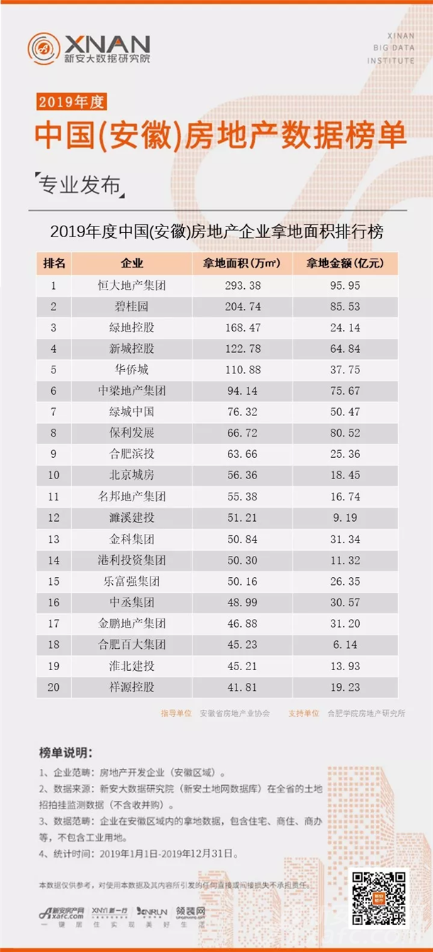 2019年度中国(安徽)房地产企业拿地面积排行榜 2019年度中国(安徽)房地产企业拿地面积排行榜