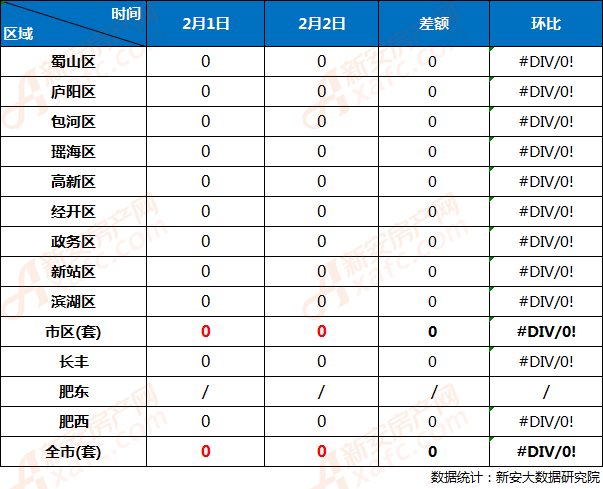 2月1日与2月2日合肥市各区住宅网签成交对比 2月1日与2月2日合肥市各区住宅网签成交对比