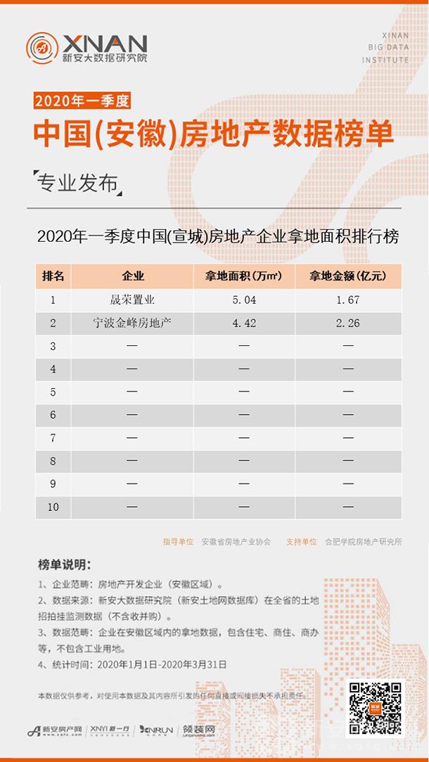 宣城市2020一季度各_四川宜宾与浙江湖州的2020年一季度GDP来看,两者成绩如何