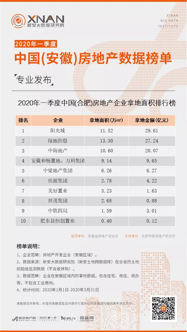 2020年一季度中国(安徽)房地产企业拿地面积排行 2020年一季度中国(安徽)房地产企业拿地面积排行