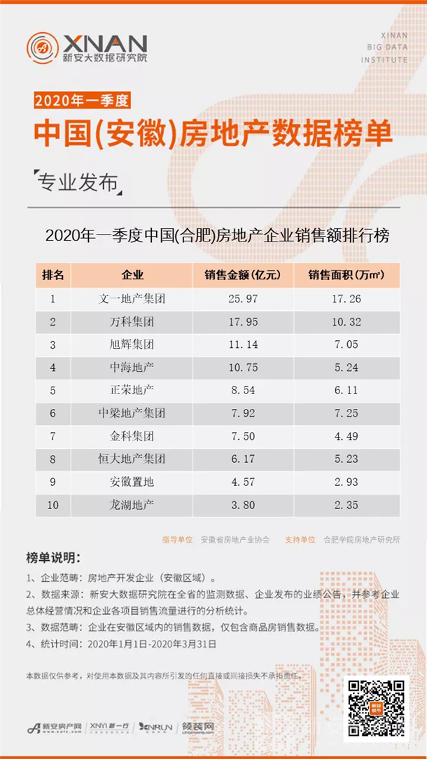 2020年一季度中国(合肥)房地产企业销售额排行榜 2020年一季度中国(合肥)房地产企业销售额排行榜