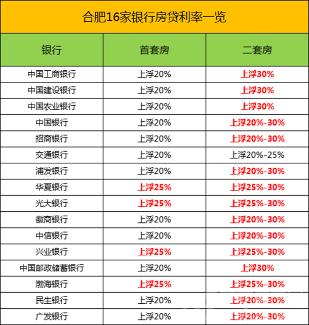 即日起,合肥國有四大行二手房首付提至5成!