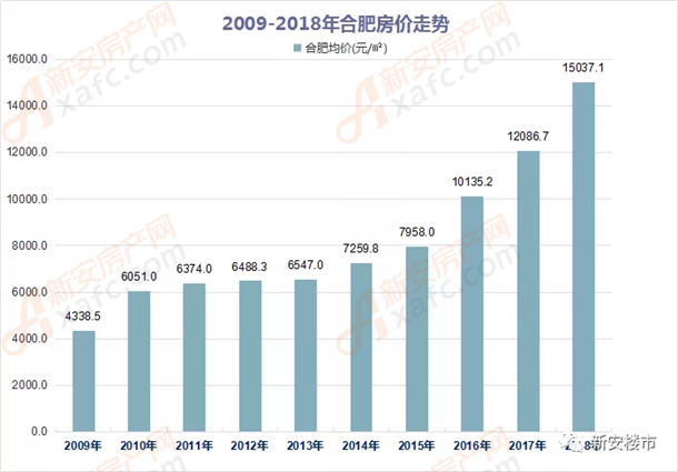 涨幅超240合肥房价这十年