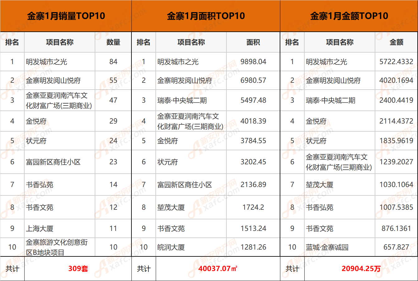 截止到1月31日,金寨樓市to p10分別為明發城市之光,金寨明發閱山悅府